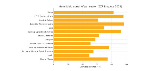 Gemiddeld uurtarief