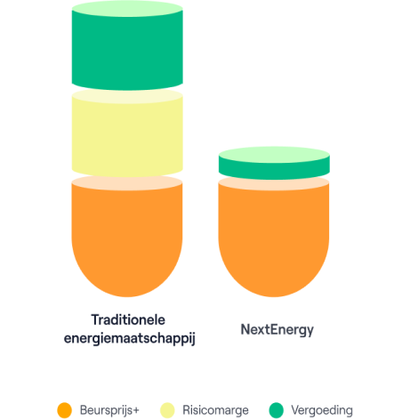 Prijsopbouw energieprijzen