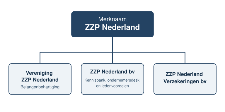 Organogram ZZP Nederland