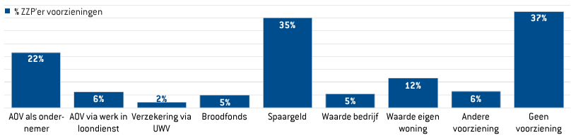 Voorzieningen ZZP'ers voor arbeidsongeschiktheid