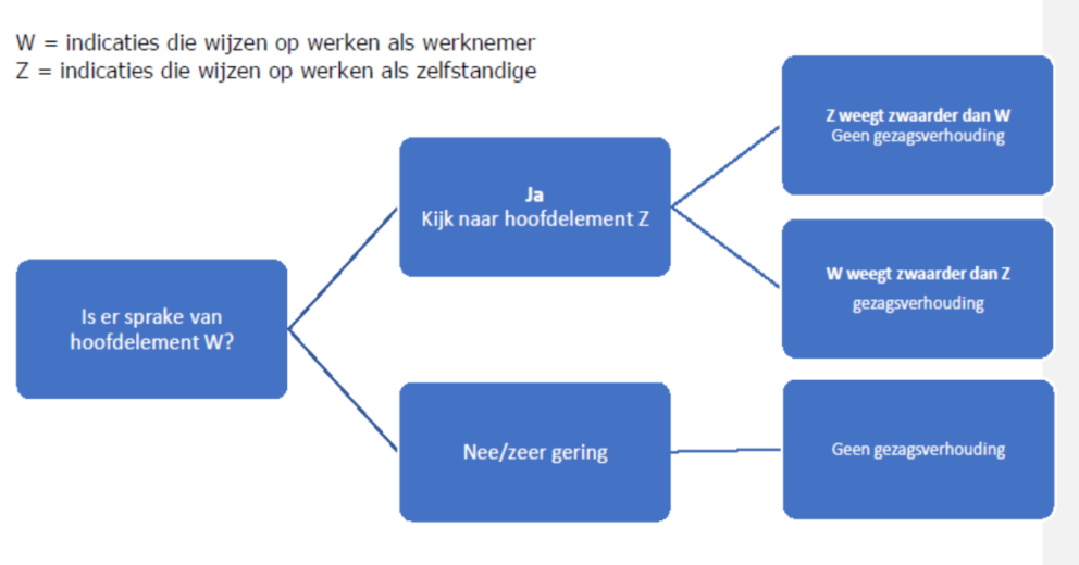 Schematische weergave beoordeling werken in dienst van (gezag)