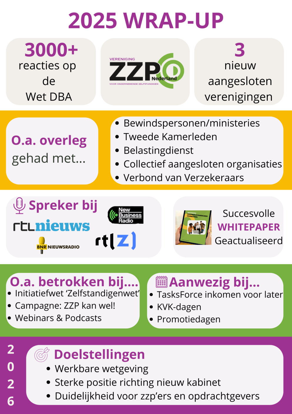 Wrap up 2025 Vereniging ZZP Nederland