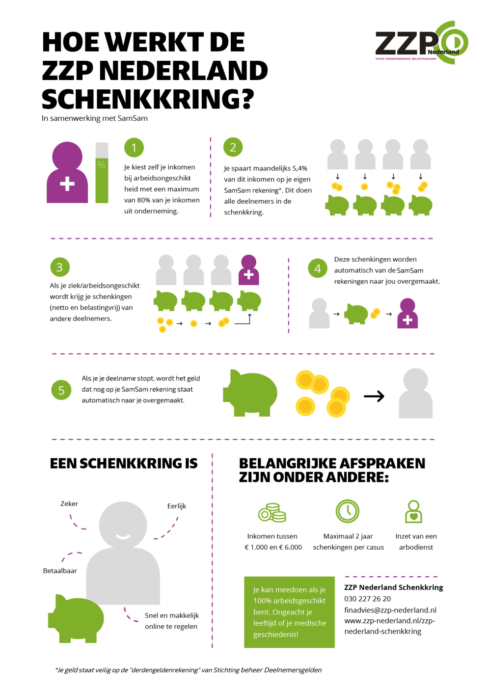 Infographic over hoe de ZZP Nederland schenkkring werkt