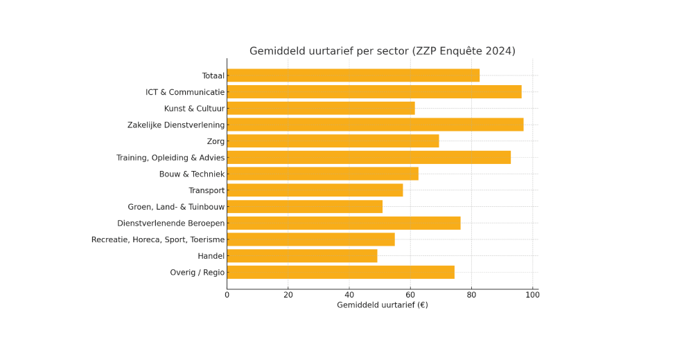 Gemiddeld uurtarief